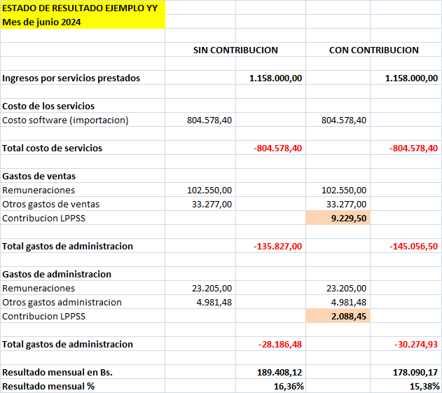 Ganancias y Pérdidas Software